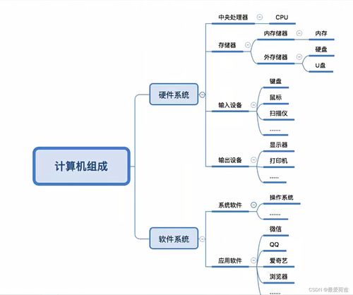 计算机系统的基本构成与软硬件组成部分