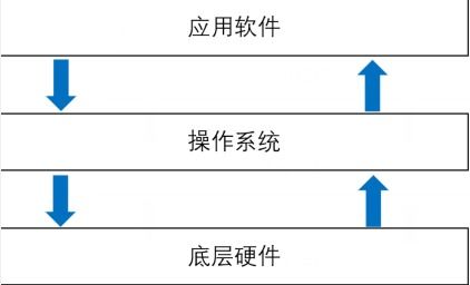 Java语言概述 连接计算机软硬件的桥梁