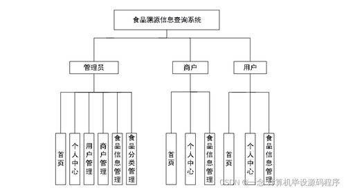 食品溯源信息查询系统的设计与实现